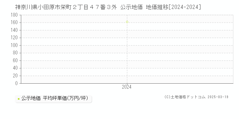神奈川県小田原市栄町２丁目４７番３外 公示地価 地価推移[2024-2025]