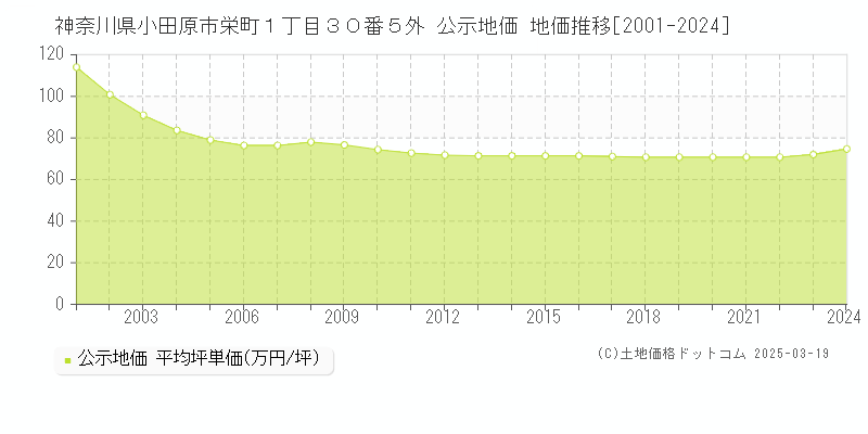 神奈川県小田原市栄町１丁目３０番５外 公示地価 地価推移[2001-2025]