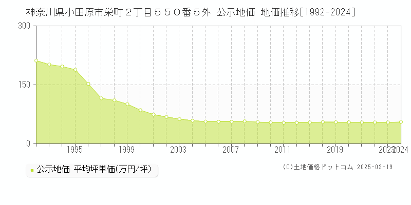 神奈川県小田原市栄町２丁目５５０番５外 公示地価 地価推移[1992-2025]