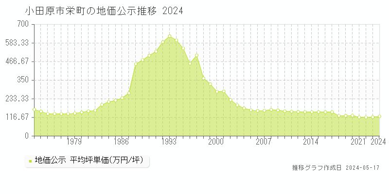 小田原市栄町の地価公示推移グラフ 
