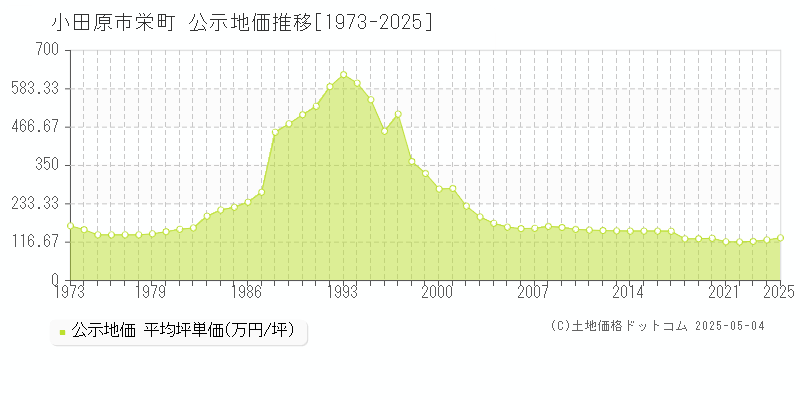 栄町(小田原市)の公示地価推移グラフ(坪単価)[1973-2025年]