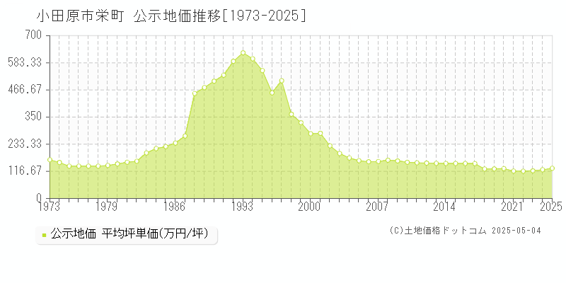 小田原市栄町の地価公示推移グラフ 