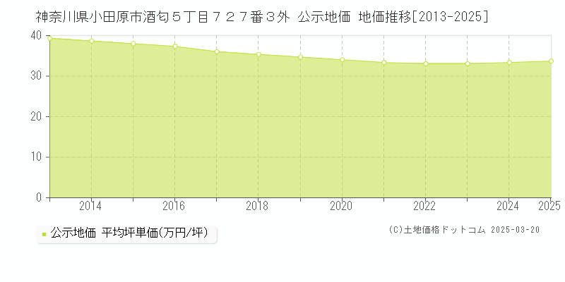 神奈川県小田原市酒匂５丁目７２７番３外 公示地価 地価推移[2013-2025]