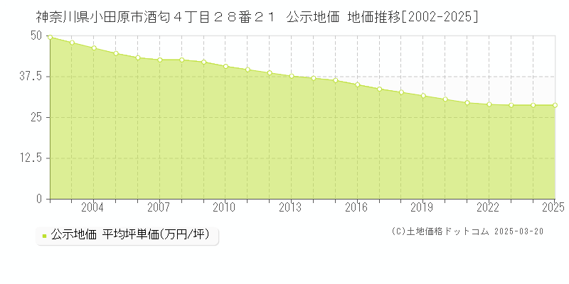 神奈川県小田原市酒匂４丁目２８番２１ 公示地価 地価推移[2002-2025]