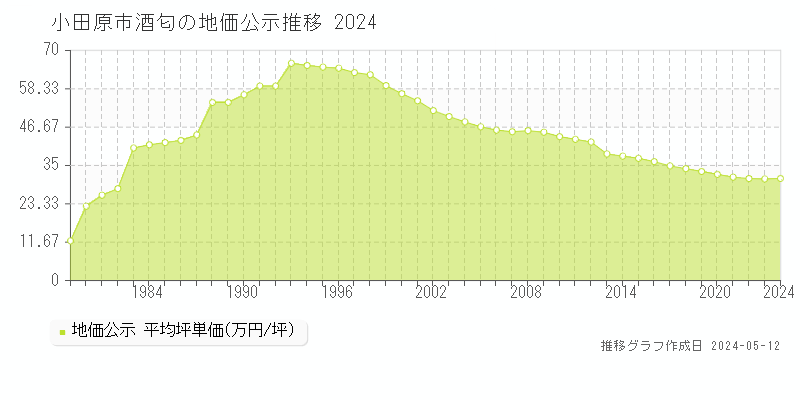 小田原市酒匂の地価公示推移グラフ 