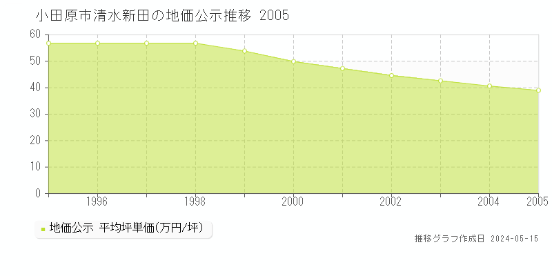 小田原市清水新田の地価公示推移グラフ 