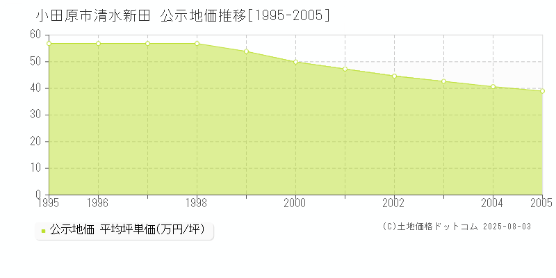 清水新田(小田原市)の公示地価推移グラフ(坪単価)[1995-2005年]