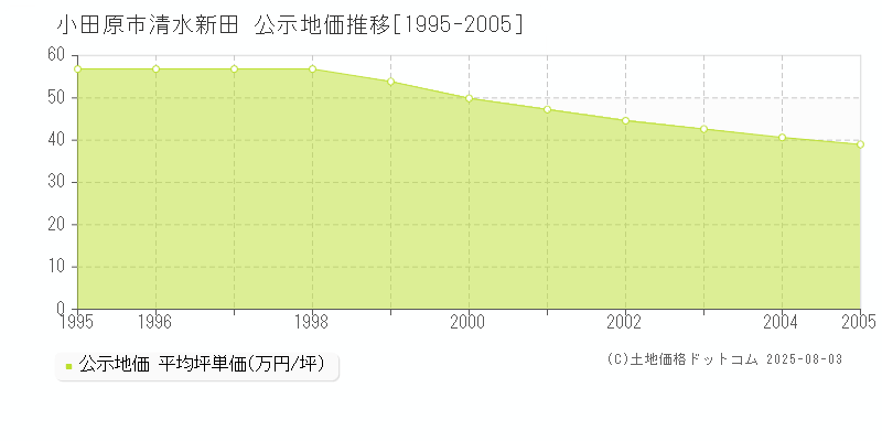 小田原市清水新田の地価公示推移グラフ 