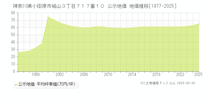 神奈川県小田原市城山３丁目７１７番１０ 公示地価 地価推移[1977-2025]