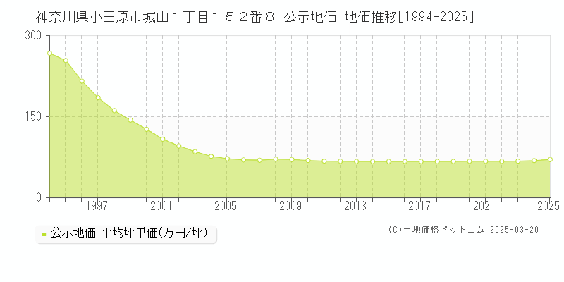 神奈川県小田原市城山１丁目１５２番８ 公示地価 地価推移[1994-2025]