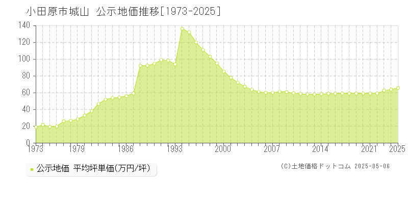 城山(小田原市)の公示地価推移グラフ(坪単価)[1973-2025年]