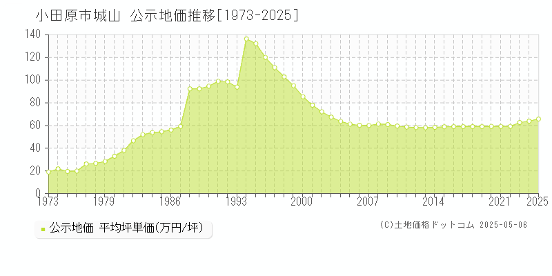 小田原市城山の地価公示推移グラフ 