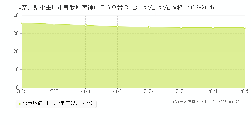 神奈川県小田原市曽我原字神戸５６０番８ 公示地価 地価推移[2018-2025]