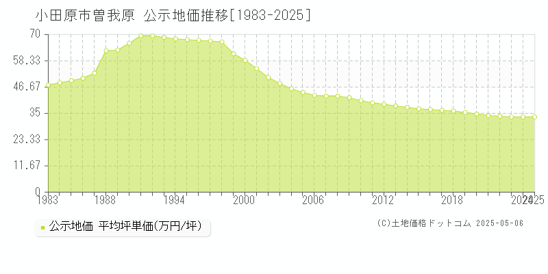 曽我原(小田原市)の公示地価推移グラフ(坪単価)[1983-2025年]