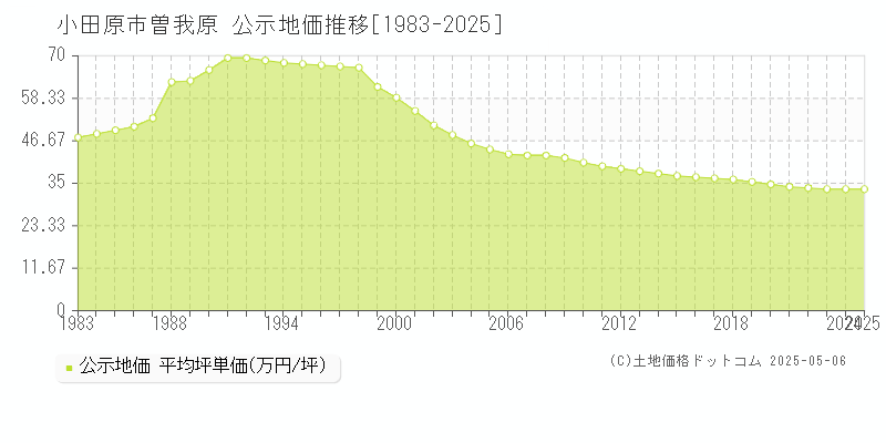 小田原市曽我原の地価公示推移グラフ 