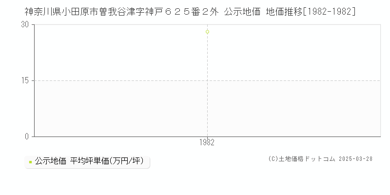 神奈川県小田原市曽我谷津字神戸６２５番２外 公示地価 地価推移[1982-1982]