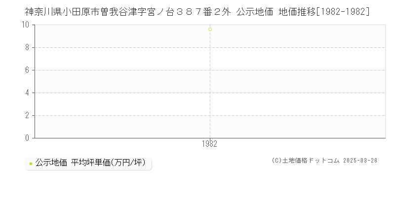 神奈川県小田原市曽我谷津字宮ノ台３８７番２外 公示地価 地価推移[1982-1982]