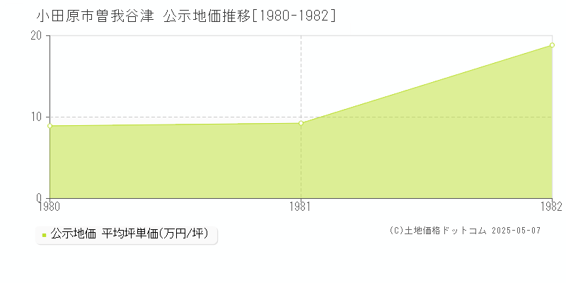 曽我谷津(小田原市)の公示地価推移グラフ(坪単価)[1980-1982年]