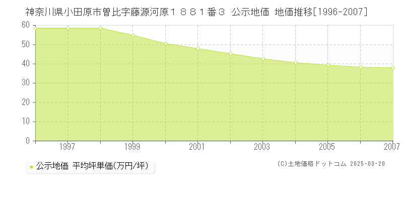 神奈川県小田原市曽比字藤源河原１８８１番３ 公示地価 地価推移[1996-2007]