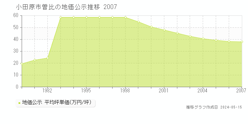 小田原市曽比の地価公示推移グラフ 