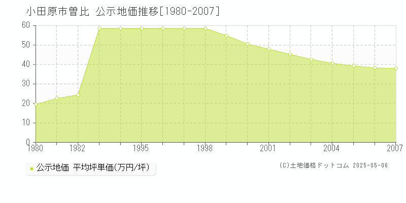 曽比(小田原市)の公示地価推移グラフ(坪単価)[1980-2007年]
