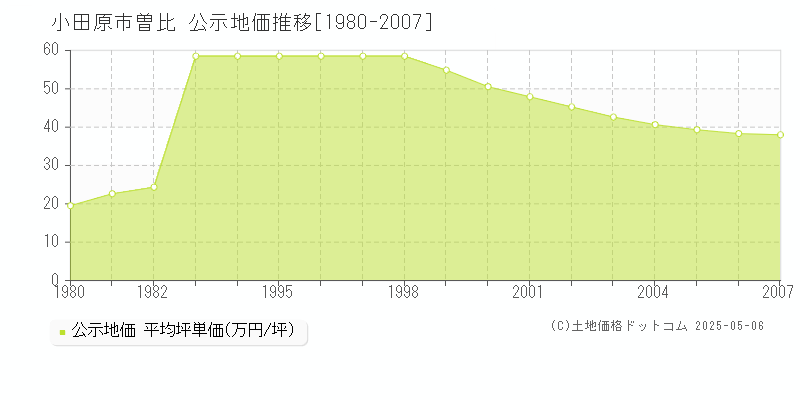 小田原市曽比の地価公示推移グラフ 