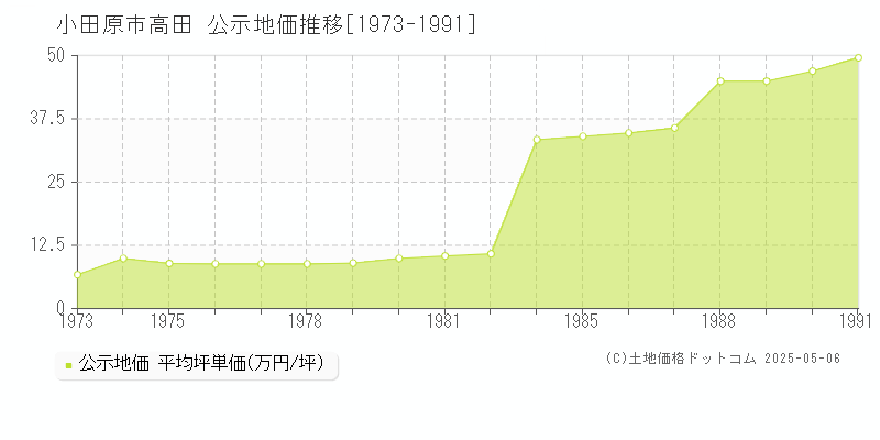 高田(小田原市)の公示地価推移グラフ(坪単価)[1973-1991年]