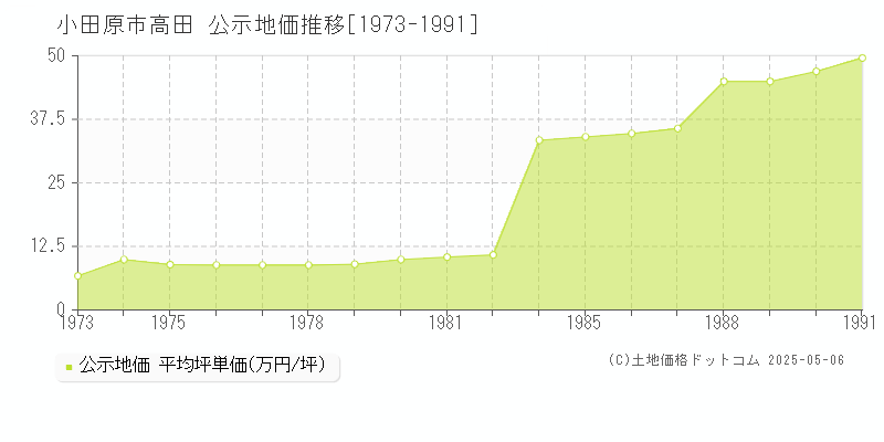 小田原市高田の地価公示推移グラフ 