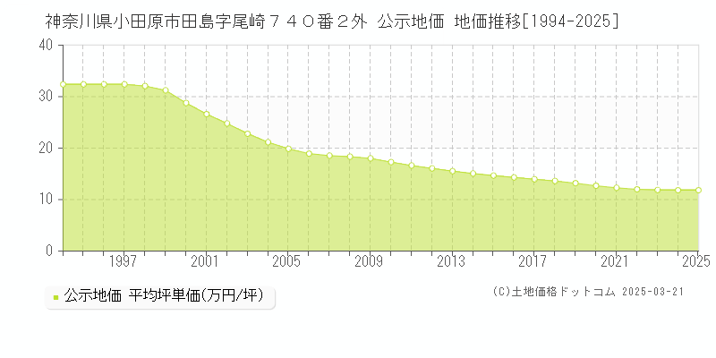 神奈川県小田原市田島字尾崎７４０番２外 公示地価 地価推移[1994-2025]