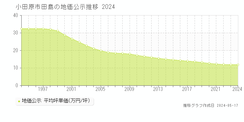 小田原市田島の地価公示推移グラフ 