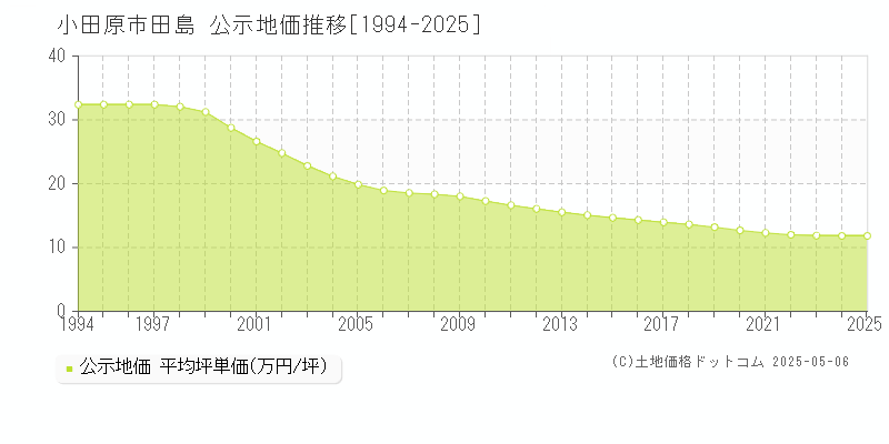 田島(小田原市)の公示地価推移グラフ(坪単価)[1994-2025年]