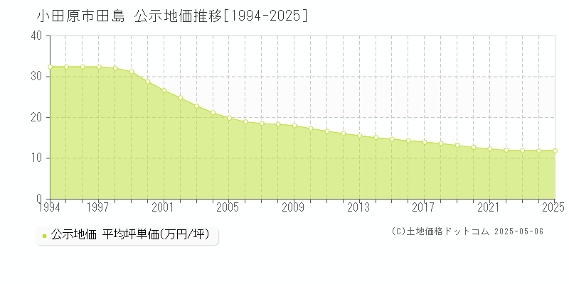 小田原市田島の地価公示推移グラフ 