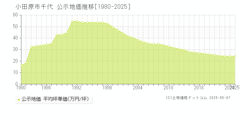 千代(小田原市)の公示地価推移グラフ(坪単価)[1980-2025年]