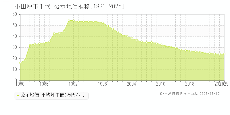 小田原市千代の地価公示推移グラフ 