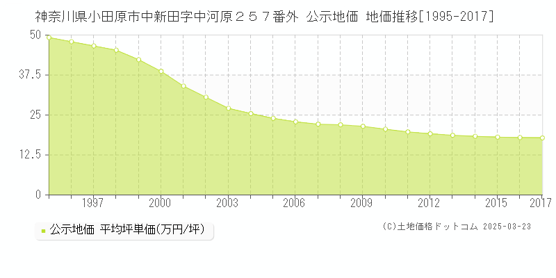 神奈川県小田原市中新田字中河原２５７番外 公示地価 地価推移[1995-2017]