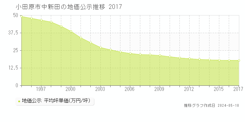 小田原市中新田の地価公示推移グラフ 