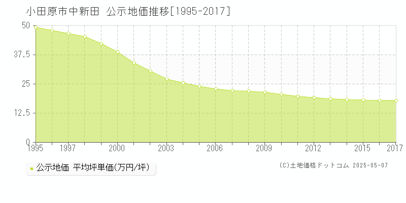中新田(小田原市)の公示地価推移グラフ(坪単価)[1995-2017年]