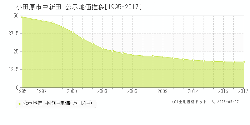 小田原市中新田の地価公示推移グラフ 