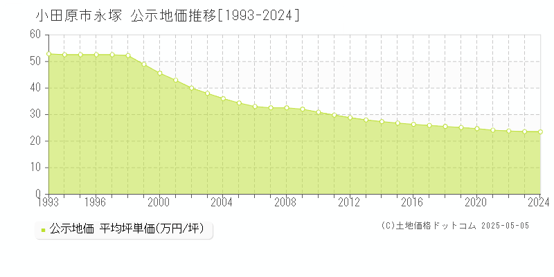 永塚(小田原市)の公示地価推移グラフ(坪単価)[1993-2024年]