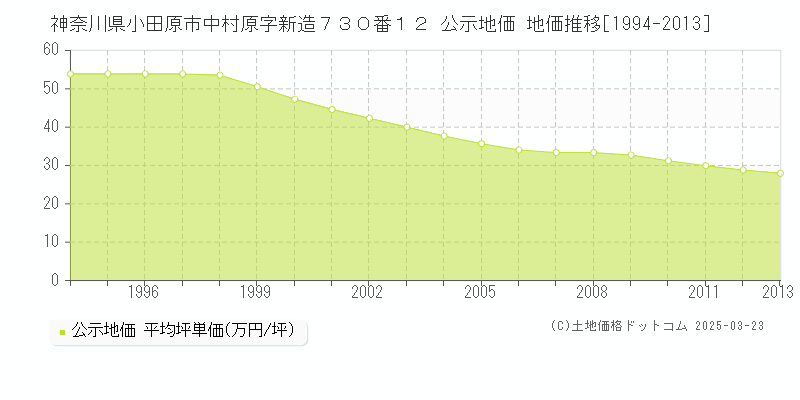 神奈川県小田原市中村原字新造７３０番１２ 公示地価 地価推移[1994-2013]
