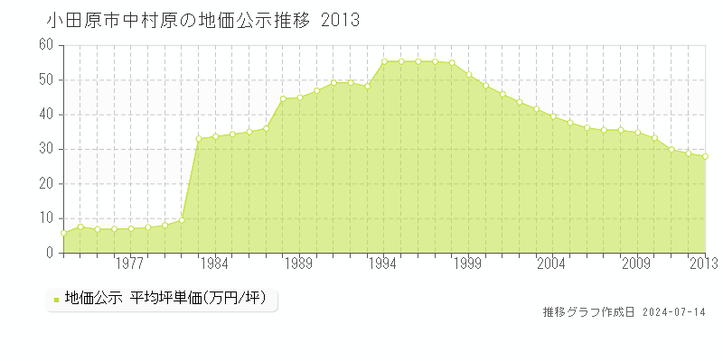 小田原市中村原の地価公示推移グラフ 