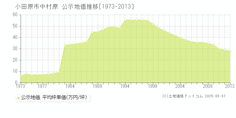中村原(小田原市)の公示地価推移グラフ(坪単価)[1973-2013年]