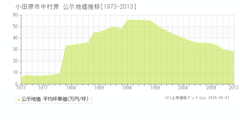 小田原市中村原の地価公示推移グラフ 