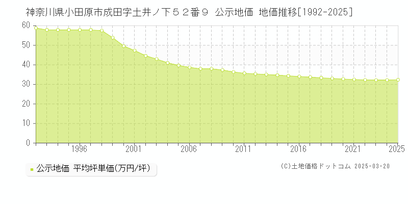 神奈川県小田原市成田字土井ノ下５２番９ 公示地価 地価推移[1992-2025]