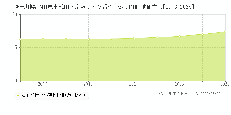 神奈川県小田原市成田字宗沢９４６番外 公示地価 地価推移[2016-2025]