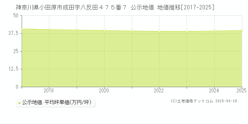 神奈川県小田原市成田字八反田４７５番７ 公示地価 地価推移[2017-2025]