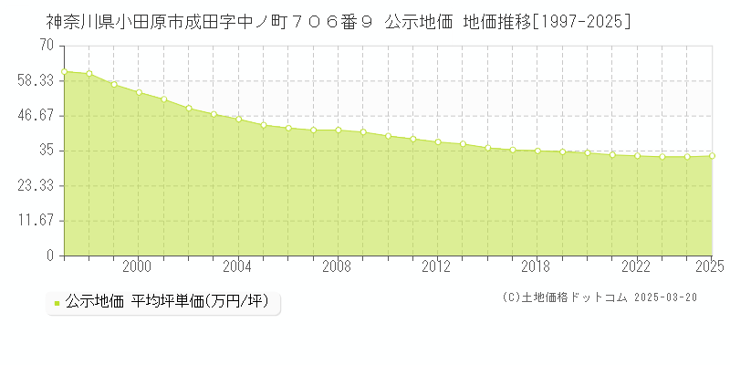 神奈川県小田原市成田字中ノ町７０６番９ 公示地価 地価推移[1997-2025]