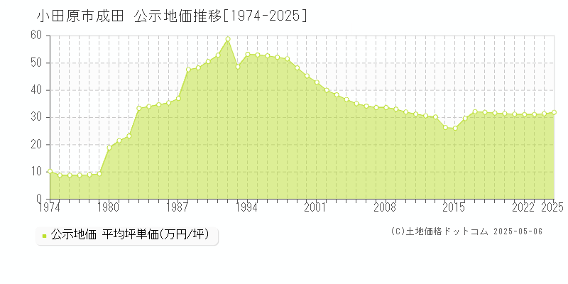 成田(小田原市)の公示地価推移グラフ(坪単価)[1974-2025年]