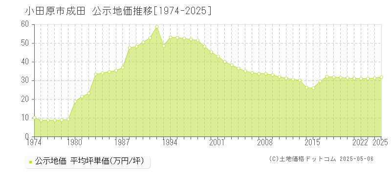 小田原市成田の地価公示推移グラフ 