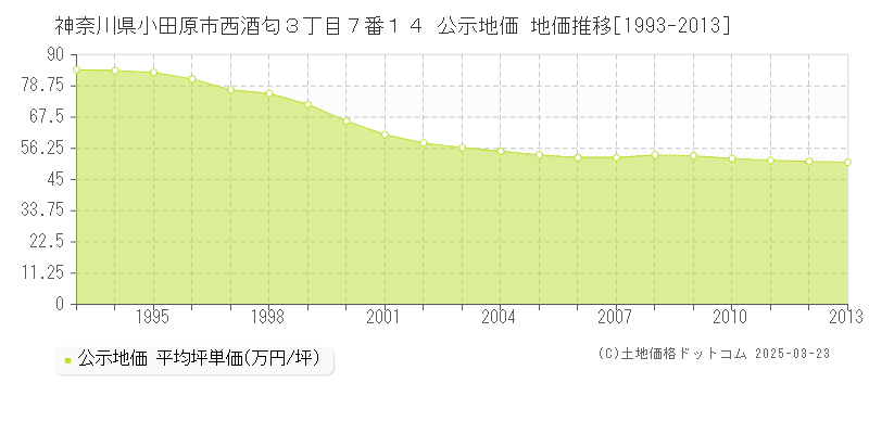 神奈川県小田原市西酒匂３丁目７番１４ 公示地価 地価推移[1993-2013]
